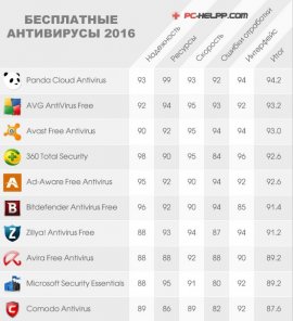 Рейтинг бесплатных антивирусов 2015-2016. Лучшие антивирусы
