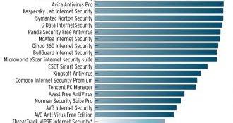 Рейтинг лучшей защиты антивирусов по версии AV-Test за декабрь 2014 г.